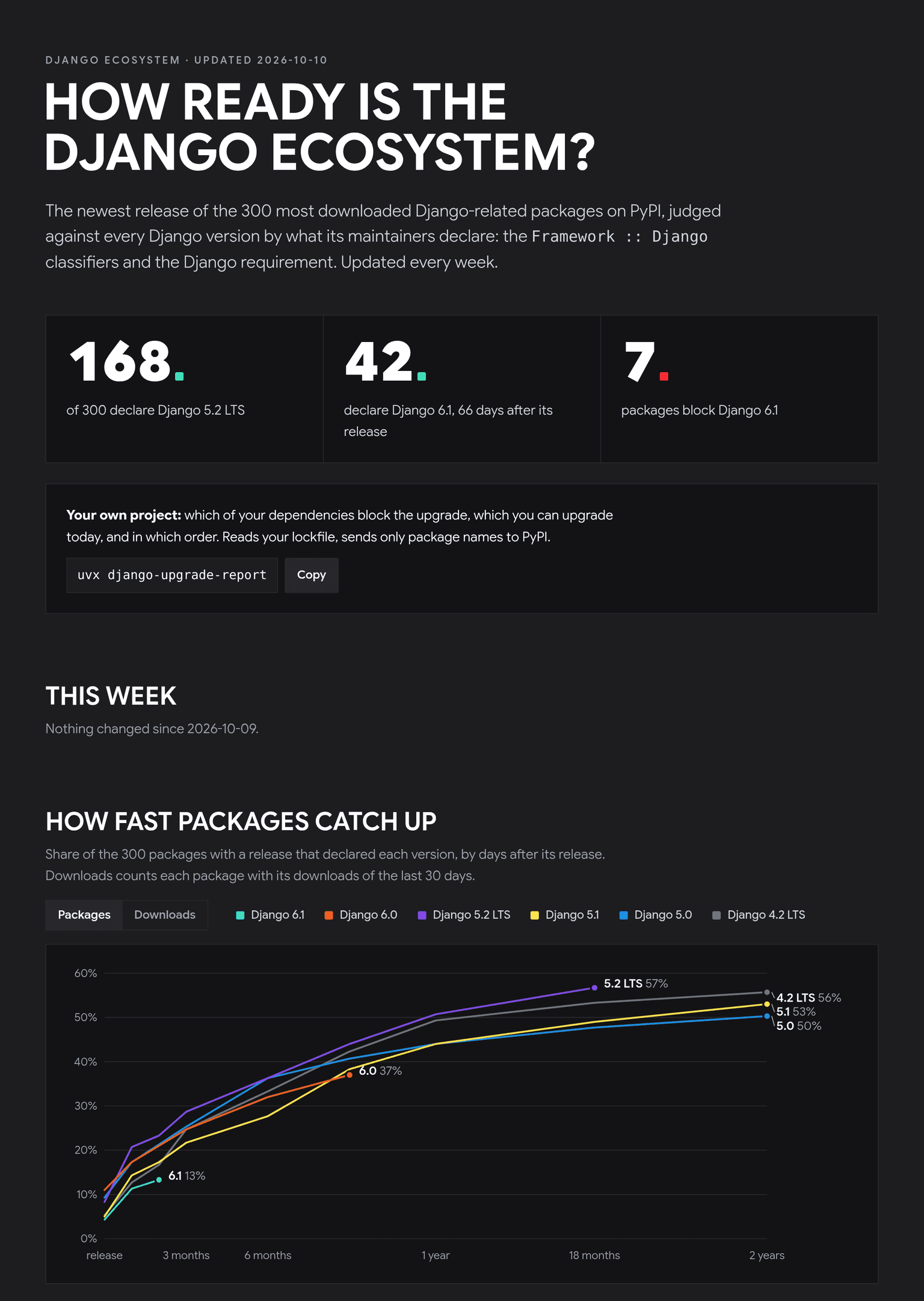 Screenshot of the page How ready is the Django ecosystem: three key numbers at the top (168 of 300 packages declare Django 5.2 LTS, 42 declare Django 6.1, 7 block it), the command for your own project, and a chart with one line per Django version showing the share of packages that declared it by days after its release.